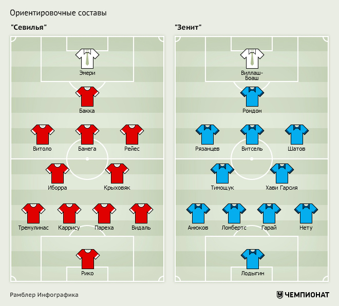Состав рубина. Спартак ЦСКА расстановка игроков. Расстановка игроков Спартака в матче с Зенитом. Состав Зенита 2022 схема. Расстановка Зенита 2007.