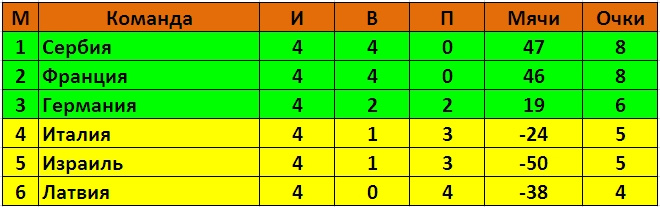 Группа B Группа B