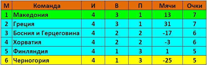 Группа С Группа С