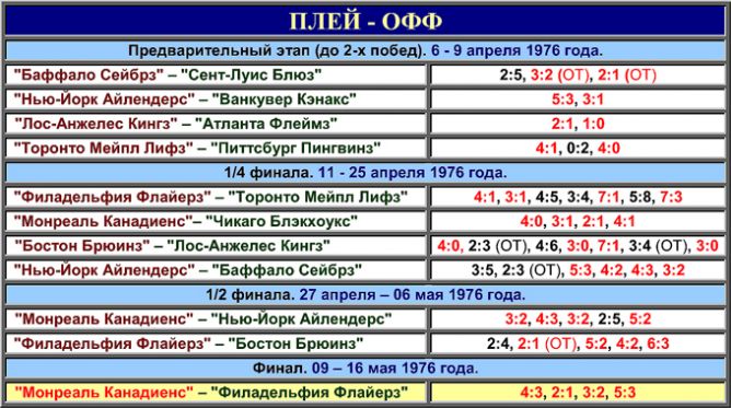 Таблица плей-офф розыгрыша Кубка Стэнли 1976 года. Таблица плей-офф розыгрыша Кубка Стэнли 1976 года.