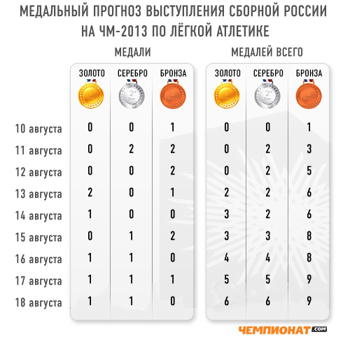 Прогноз "Чемпионат.com" на выступление сборной России по лёгкой атлетике на чемпионате мира в Москве Прогноз "Чемпионат.com" на выступление сборной России по лёгкой атлетике на чемпионате мира в Москве