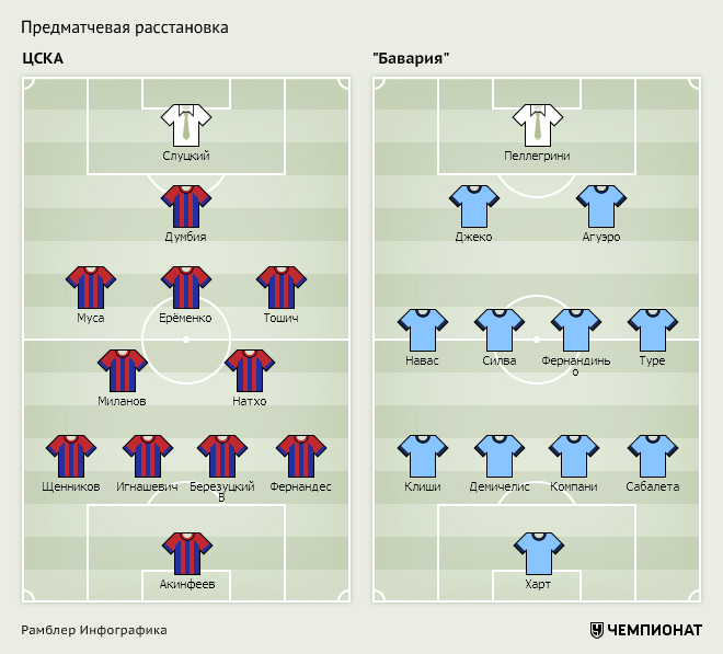 Получил расстановку. Расстановка ФК ЦСКА расстановка. Расстановка игроков ЦСКА на поле. ЦСКА Нижний Новгород расстановка.