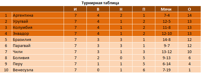 Новая зеландия турнирная таблица. Южная Америка футбол таблица. Чемпионат Южной Америки турнирная таблица. Парагвай футбол турнирная таблица.