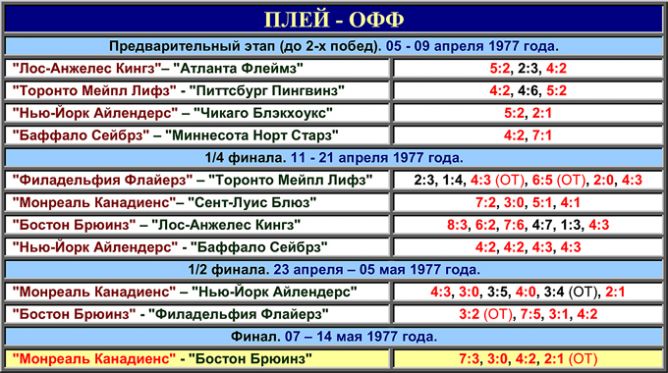 Таблица плей-офф розыгрыша Кубка Стэнли 1977 года. Таблица плей-офф розыгрыша Кубка Стэнли 1977 года.