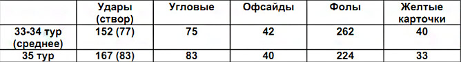 Сравнение основных показателей матчей по средним показателям 33-34 туров и 35-го тура Сравнение основных показателей матчей по средним показателям 33-34 туров и 35-го тура