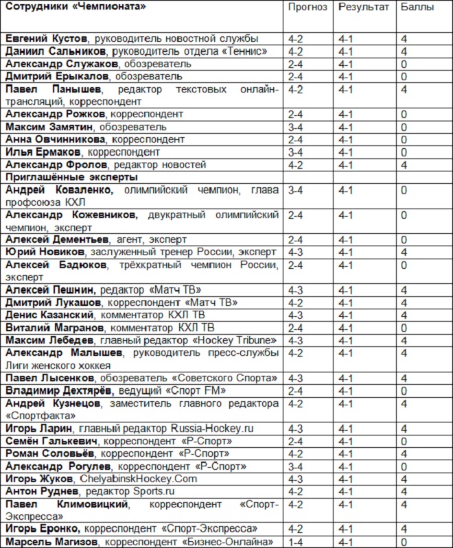 «Металлург» М — «Сибирь» — 4-1 «Металлург» М — «Сибирь» — 4-1
