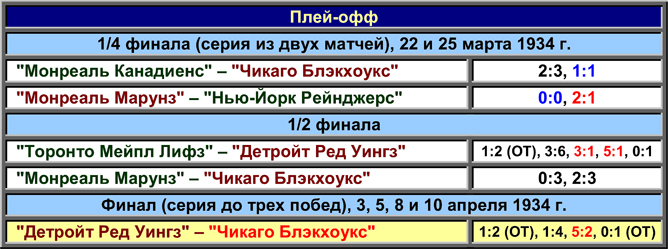 История Кубка Стэнли. Часть 42. 1933-1934. Плей-офф. История Кубка Стэнли. Часть 42. 1933-1934. Плей-офф.