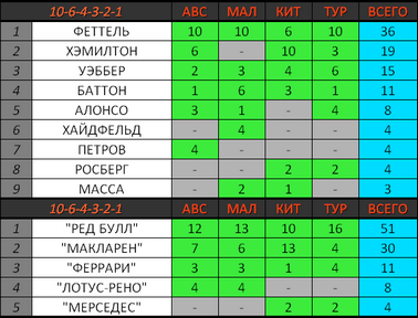Зачёт чемпионата мира по классической системе начисления очков (10-6-4-3-2-1) Зачёт чемпионата мира по классической системе начисления очков (10-6-4-3-2-1)