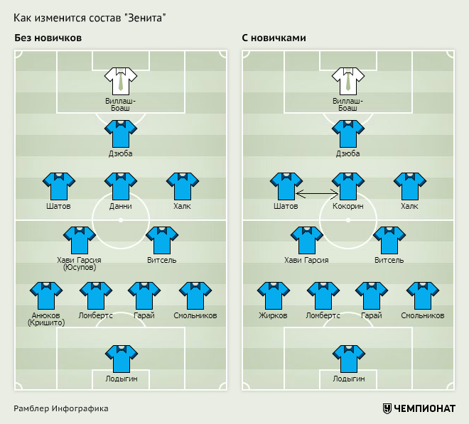 Основной состав. Схема Зенита 2015 года. Состав Зенита 2010. Состав Зенита схема. Состав Зенита 2008.