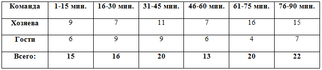 Распределение забитых мячей по отрезкам в матчах 1-5 туров Распределение забитых мячей по отрезкам в матчах 1-5 туров