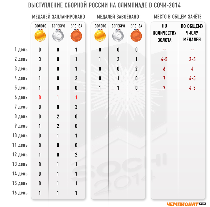 Медальный прогноз "Чемпионат.com" на 13 февраля Медальный прогноз "Чемпионат.com" на 13 февраля