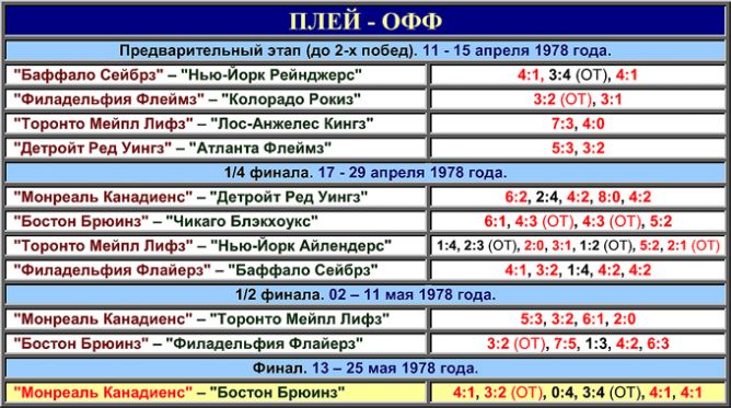 Таблица плей-офф розыгрыша Кубка Стэнли 1978 года. Таблица плей-офф розыгрыша Кубка Стэнли 1978 года.
