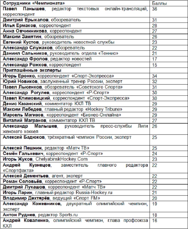 Итоги второго раунда Итоги второго раунда