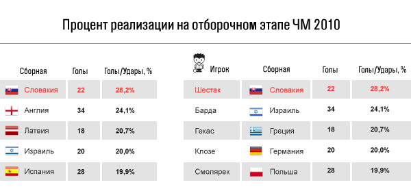 Процент реализации