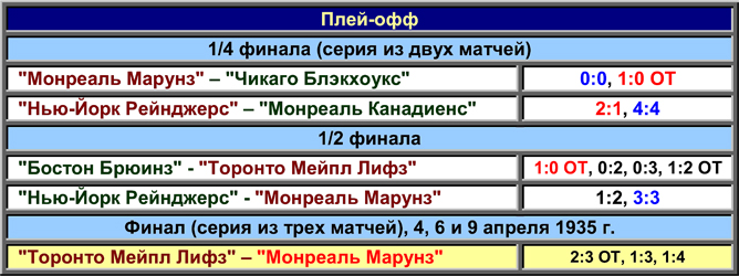 История Кубка Стэнли. Часть 43. 1934-1935. Плей-офф. История Кубка Стэнли. Часть 43. 1934-1935. Плей-офф.
