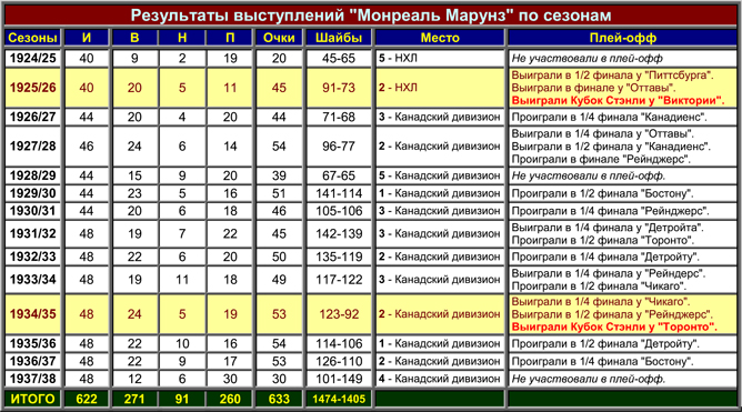 История Кубка Стэнли. Часть 43. 1934-1935. Сводная таблица "Марунз". История Кубка Стэнли. Часть 43. 1934-1935. Сводная таблица "Марунз".