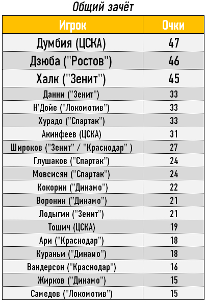 Общий зачёт Общий зачёт