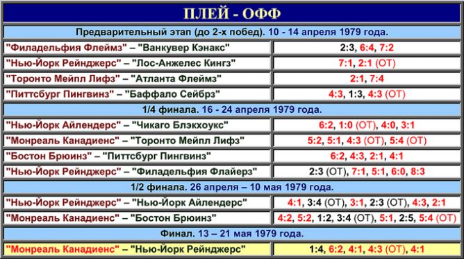 Таблица плей-офф розыгрыша Кубка Стэнли 1979 года. Таблица плей-офф розыгрыша Кубка Стэнли 1979 года.