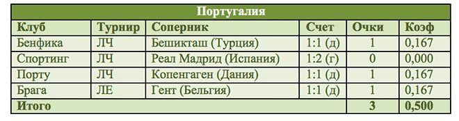 Португалия Португалия