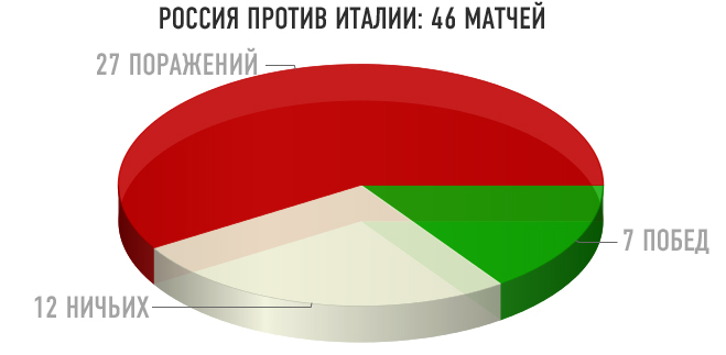 Россия против Италии Россия против Италии