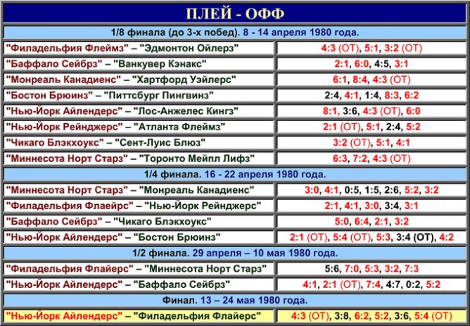 Таблица плей-офф розыгрыша Кубка Стэнли 1980 года. Таблица плей-офф розыгрыша Кубка Стэнли 1980 года.