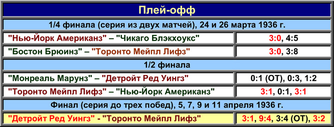 История Кубка Стэнли. Часть 43. 1935-1936. Таблица плей-офф. История Кубка Стэнли. Часть 43. 1935-1936. Таблица плей-офф.