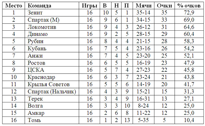 Чемпионат россии после тура. Чемпионат России 1998 по футболу турнирная таблица после первого круга. Цифры ВКОНТАКТЕ итоги недельного турнира.