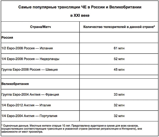 Самые популярные трансляции ЧЕ в России и Великобритании в XXI веке Самые популярные трансляции ЧЕ в России и Великобритании в XXI веке