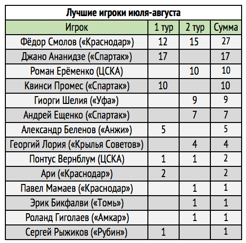 Лидеры сезона Лидеры сезона