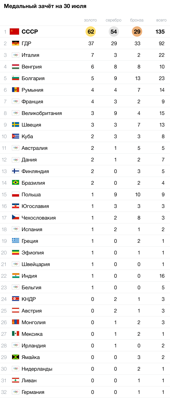 Медальный зачёт 11-го дня Олимпиады-1980 - Чемпионат