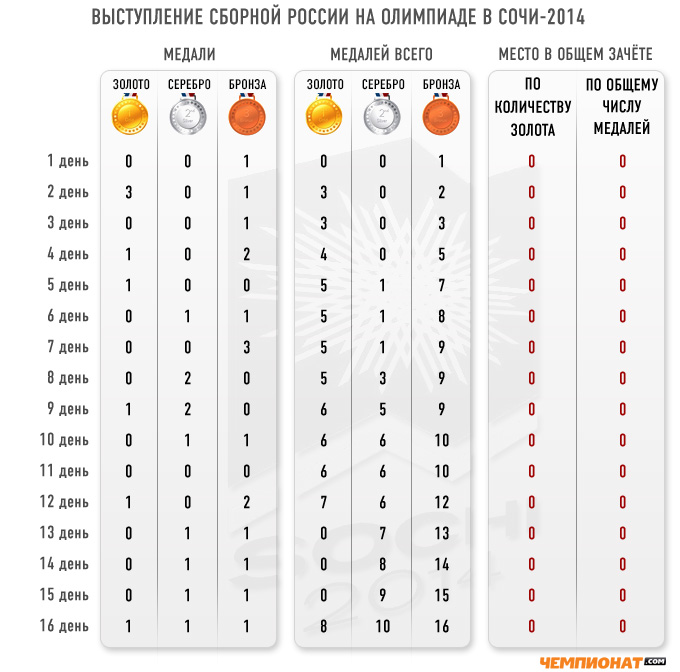 Таким "Чемпионат.com" видит выступление сборной России на Играх-2014 Таким "Чемпионат.com" видит выступление сборной России на Играх-2014