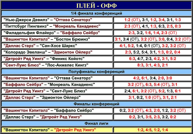 Таблица плей-офф розыгрыша Кубка Стэнли 1998 года. Таблица плей-офф розыгрыша Кубка Стэнли 1998 года.