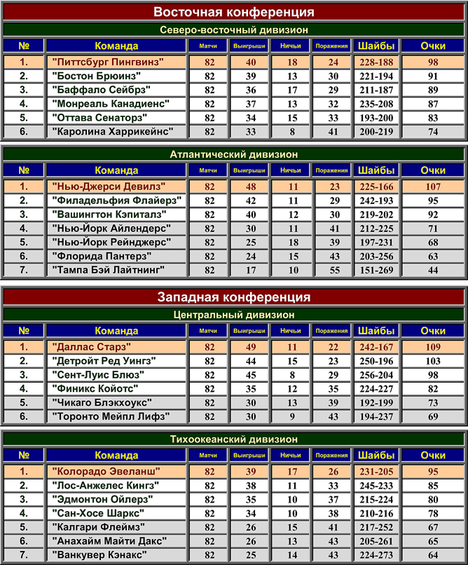 Турнирная таблица кубок нхл. НХЛ таблица 2023-2024. НХЛ турнирная таблица 2021. Хоккей НХЛ таблица. НХЛ таблица регулярного чемпионата.