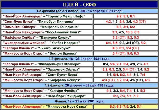 Таблица плей-офф розыгрыша Кубка Стэнли 1981 года. Таблица плей-офф розыгрыша Кубка Стэнли 1981 года.