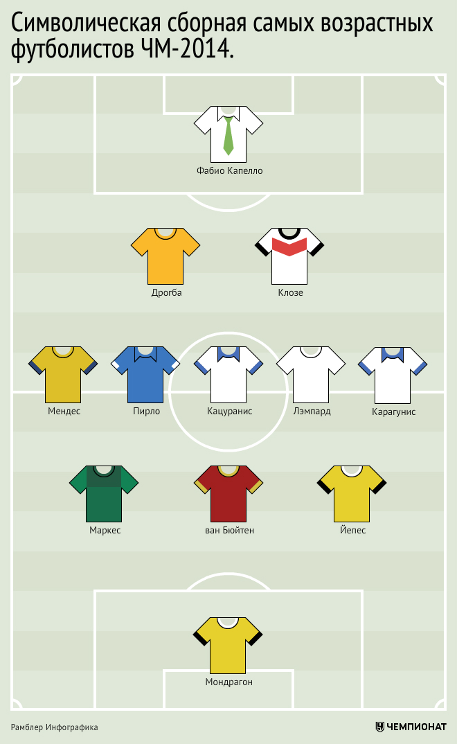 Возраст футболистов. Символическая сборная ЧМ 2014. Символическая сборная ЧМ 2014 по футболу. Символическая сборная волейбол.