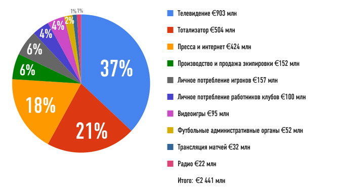 Распределение денег по видам услуг среди национальных компаний Распределение денег по видам услуг среди национальных компаний