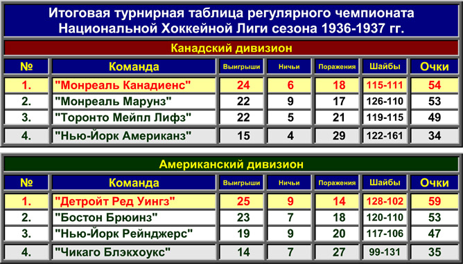 Нхл таблица регулярного чемпионата. Турнирная таблица 1936 года по футболу. Таблица статистика Кубка Стэнли 23.