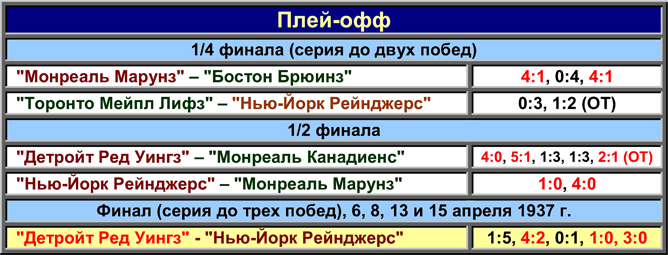 История Кубка Стэнли. Часть 45. 1936-1937. Таблица плей-офф. История Кубка Стэнли. Часть 45. 1936-1937. Таблица плей-офф.