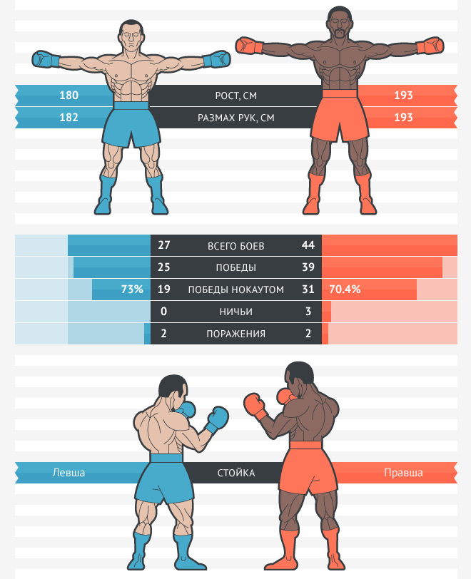 Какой размах. Размах рук в боксе. Как измерить размах рук в боксе. Размах рук у боксеров. Рост и размах рук в боксе.