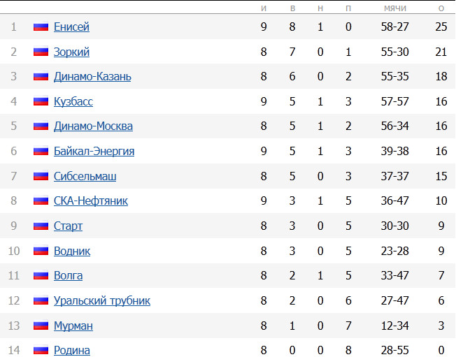 Результаты матча хоккей с мячом таблица. Чемпионат России по хоккею с мячом 2021-2022 турнирная таблица. Турнирная таблица по хоккею с мячом 2020-2021. Турнирная таблица хоккей с мячом 2020 2021. Турнирная таблица по хоккею с мячом.