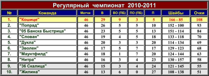 Турнирная таблица Словнафт-Экстралиги. Турнирная таблица Словнафт-Экстралиги.