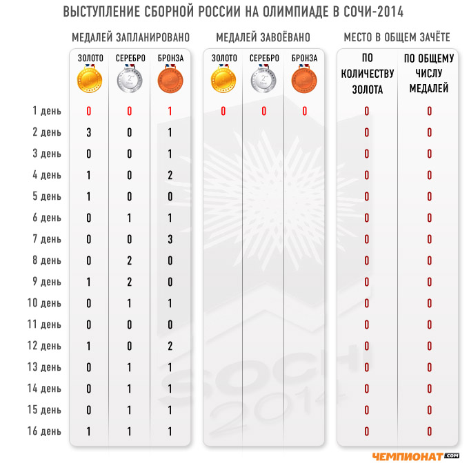 Медальный прогноз "Чемпионат.com" на 8 февраля Медальный прогноз "Чемпионат.com" на 8 февраля