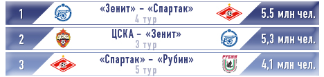 Рейтинг-лист популярности трансляций игр РФПЛ-2012/2013 после 7 туров Рейтинг-лист популярности трансляций игр РФПЛ-2012/2013 после 7 туров