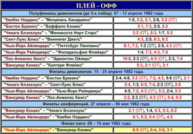 Таблица плей-офф розыгрыша Кубка Стэнли 1982 года. Таблица плей-офф розыгрыша Кубка Стэнли 1982 года.