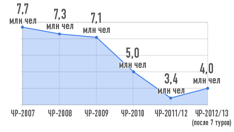 Средняя аудитория центральных игр тура пока равняется 4 млн отечественных зрителей Средняя аудитория центральных игр тура пока равняется 4 млн отечественных зрителей