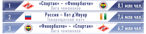 Рейтинг-лист популярности футбольных трансляций в РФ во второй половине лета-2012 Рейтинг-лист популярности футбольных трансляций в РФ во второй половине лета-2012