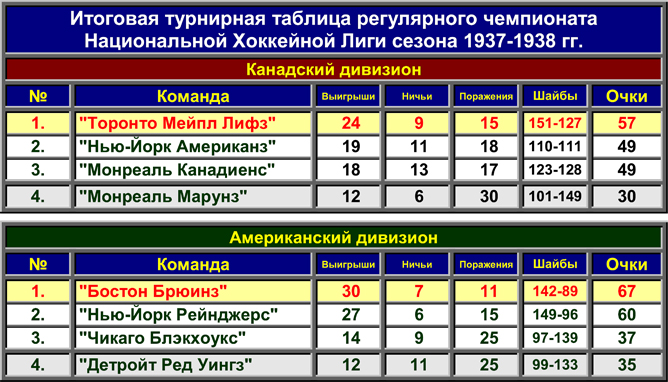 История Кубка Стэнли. Часть 46. 1937-1938. Таблица регулярного чемпионата. История Кубка Стэнли. Часть 46. 1937-1938. Таблица регулярного чемпионата.