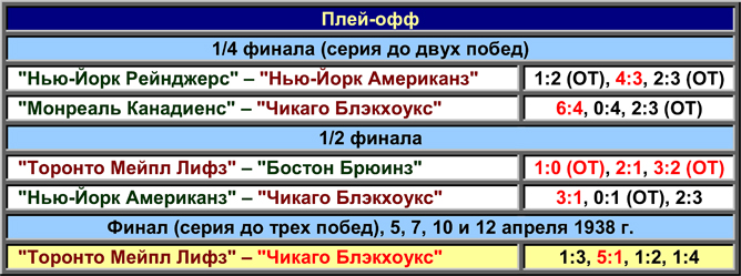 История Кубка Стэнли. Часть 46. 1937-1938. Таблица плей-офф. История Кубка Стэнли. Часть 46. 1937-1938. Таблица плей-офф.