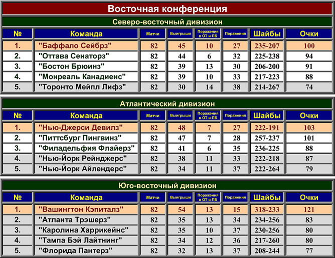 Турнирная таблица регулярного чемпионата НХЛ сезона-2009/10. Восточная конференция Турнирная таблица регулярного чемпионата НХЛ сезона-2009/10. Восточная конференция