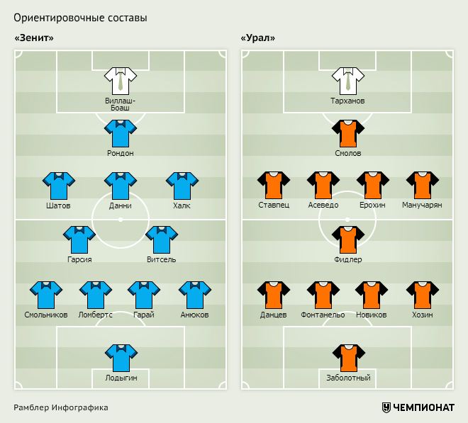 По какой схеме играет зенит